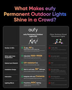 eufy Permanent Outdoor Lights E22, 100ft+ 50ft kit (Total 150ft) with 90 Triple-LED Lights, Smart RGBWW, Up to IP67 Waterproof, AI Light Themes for Halloween, Christmas, Works with eufy Cams, Black