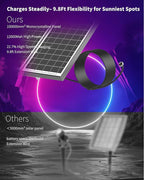 Ofuray Solar Spot Lights Outdoor, RGB Color Changing with 8 Lighting Modes, IP67 Waterproof Landscape Lights 9.8ft Cable, 12000mAh High Power Dusk to Dawn Solar Spotlights for Garden & Outdoor Décor